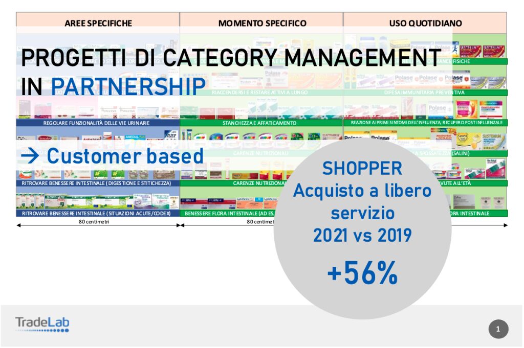 Emerge con sempre maggiore chiarezza l’autonomia del cliente in farmacia, e si apre anche lo spazio per un ripensamento nei processi aziendali.